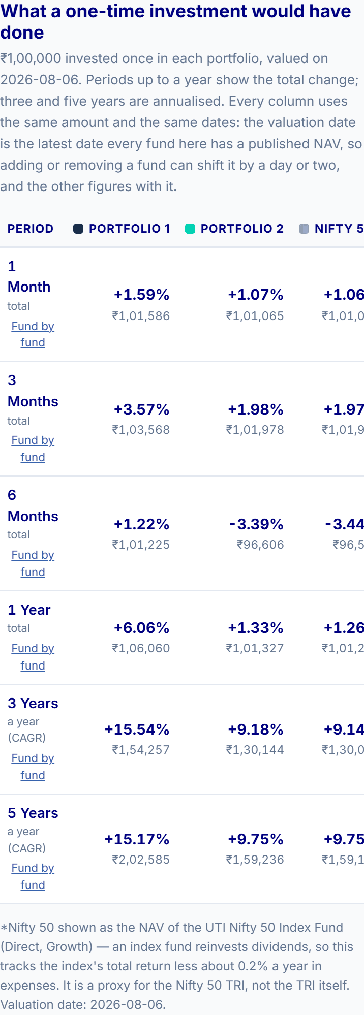 Mutual Fund Backtest lumpsum results table on a mobile viewport