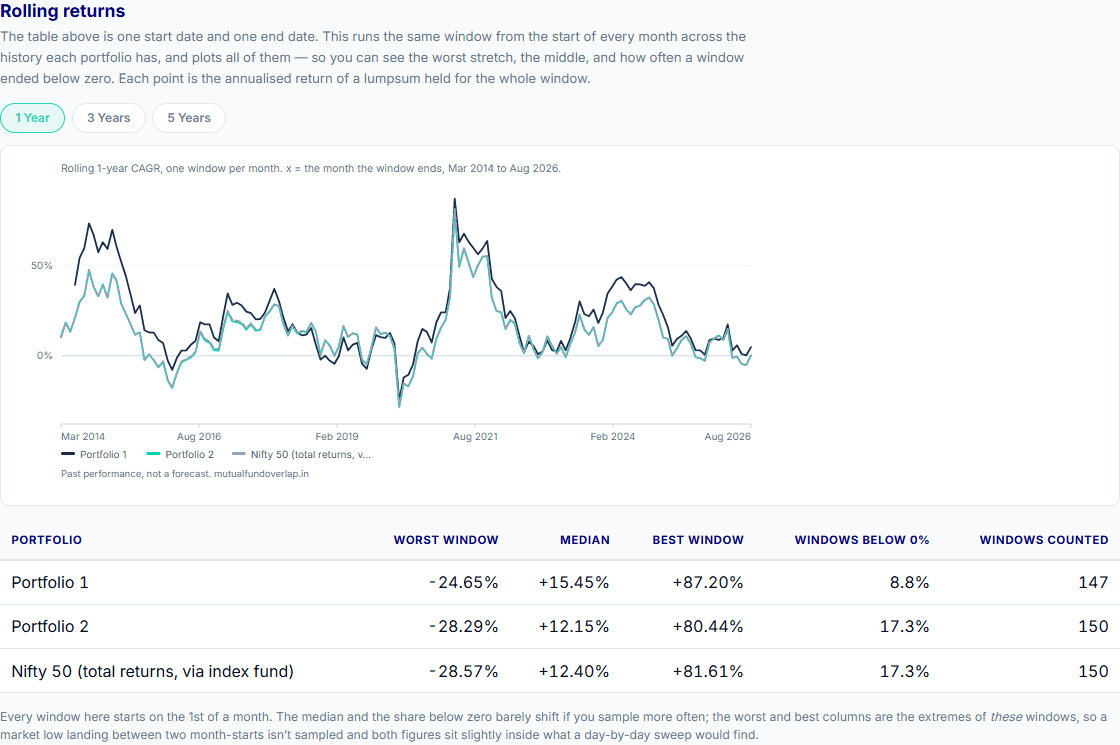 Rolling one-year returns chart plotting two portfolios and the Nifty 50 benchmark from every monthly start date since 2014, with worst, median, and best windows tabulated